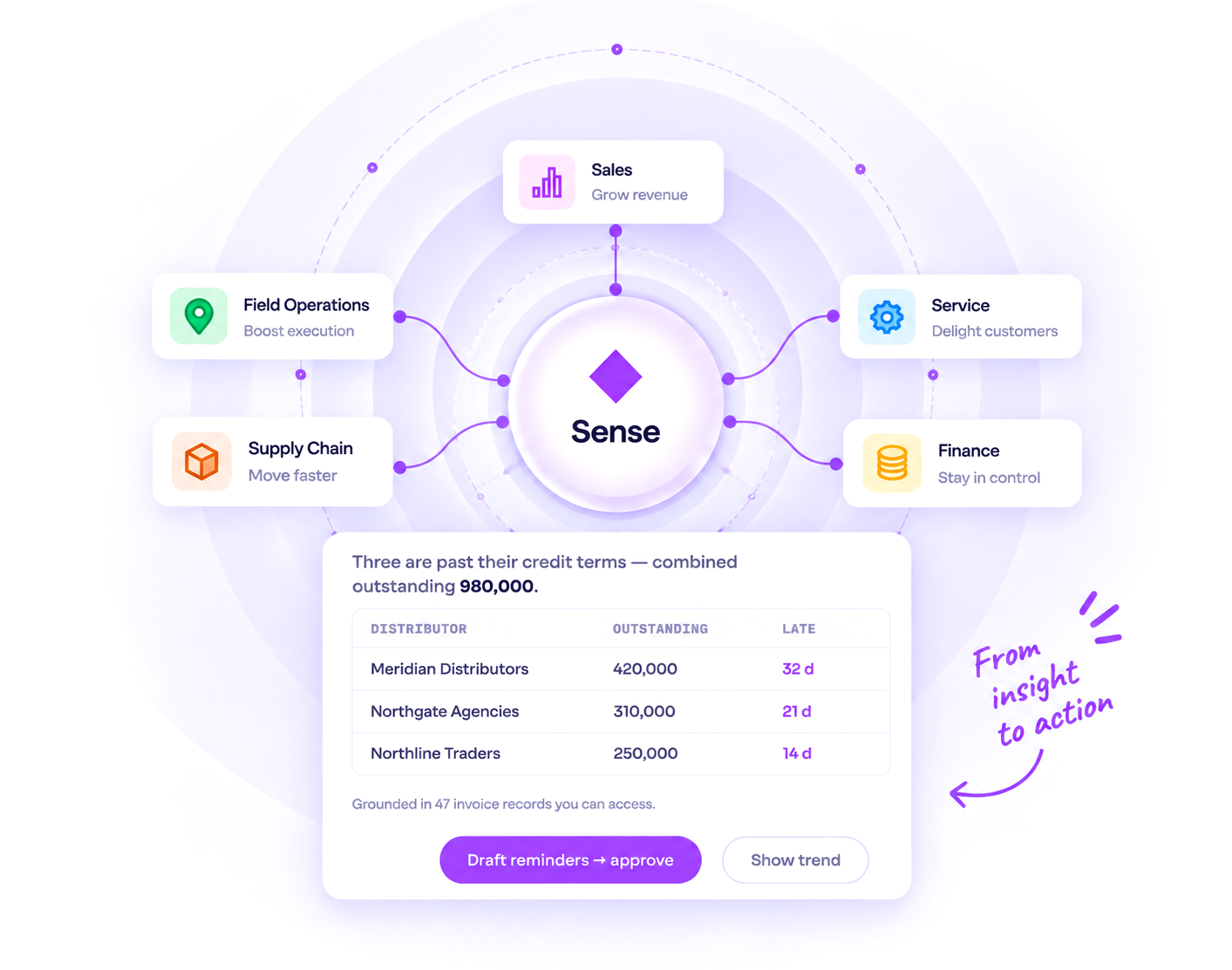Sense at the centre of Sales, Field Operations, Service, Supply Chain and Finance — answering which distributors are past their credit terms and offering to draft reminders for approval